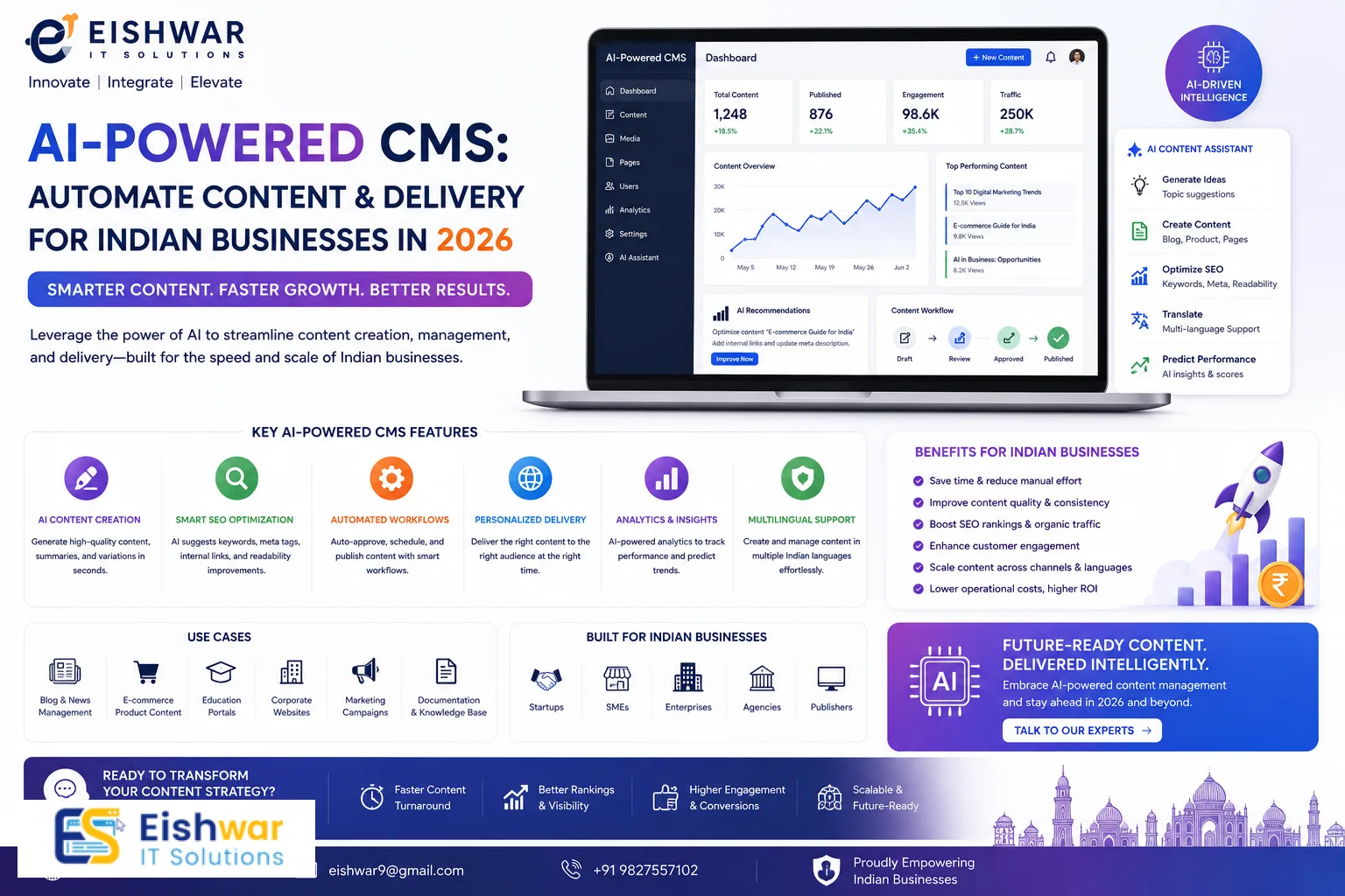 AI-Powered CMS: Automate Content & Delivery for Indian Businesses in 2