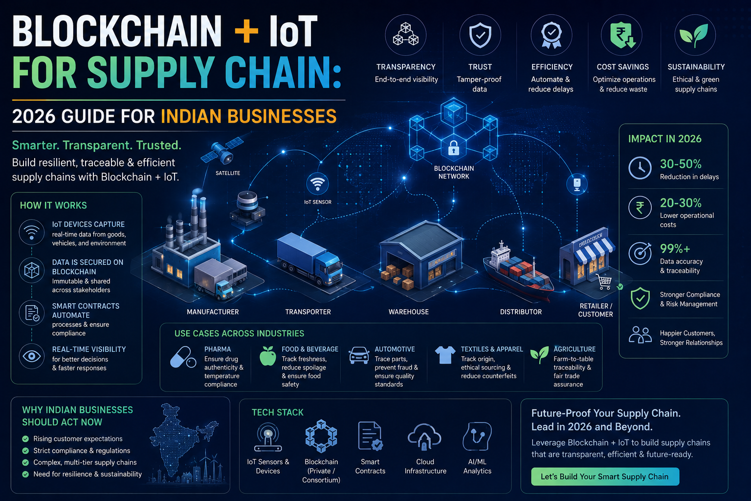 Blockchain IoT for Supply Chain: 2026 Guide for Indian Businesses