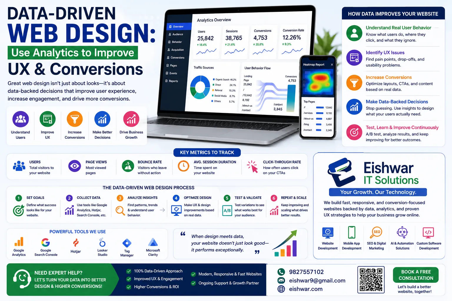 Data-Driven Web Design: Use Analytics to Improve UX & Conversions