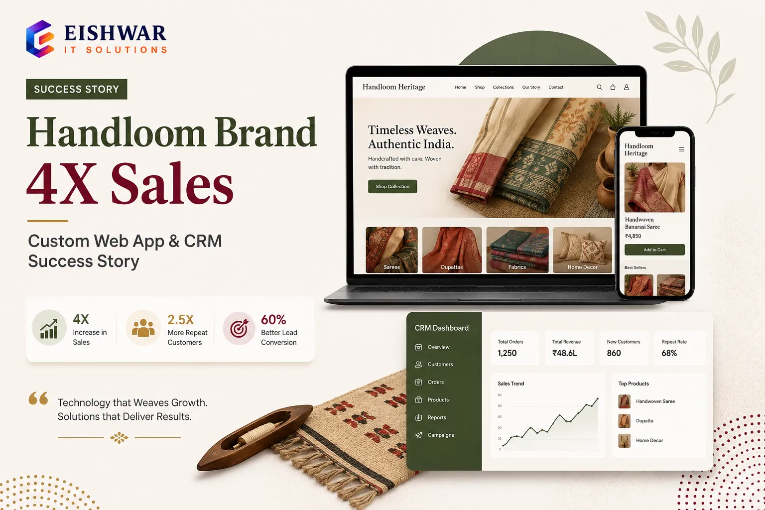 Handloom Brand 4X Sales: Custom Web App & CRM Success Story