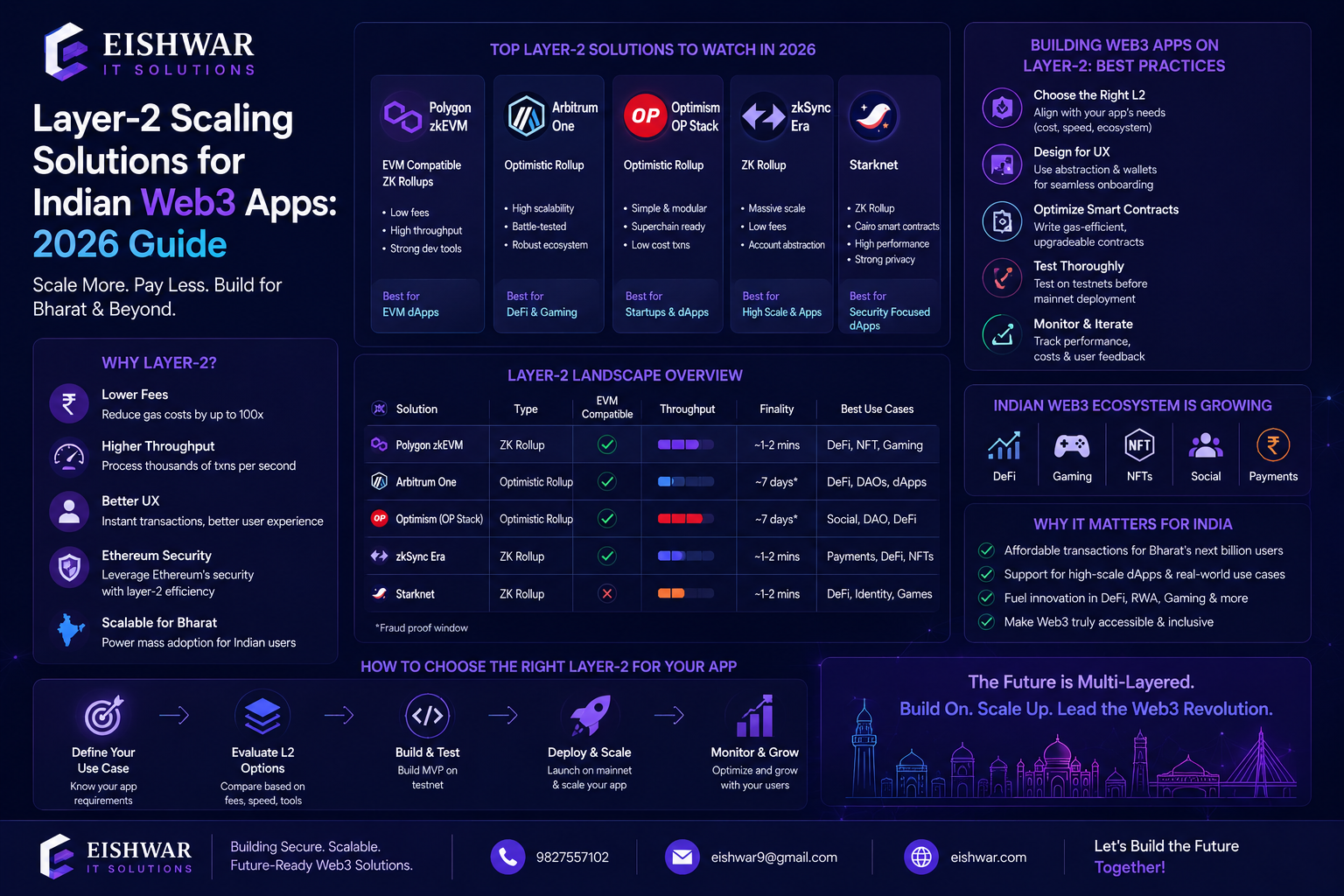 Layer-2 Scaling Solutions for Indian Web3 Apps: 2026 Guide