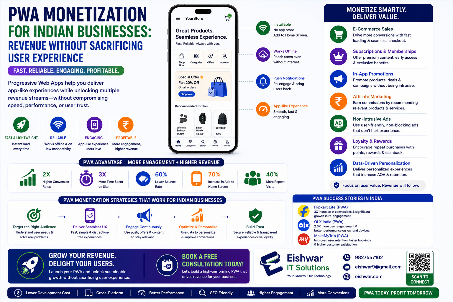 PWA Monetization for Indian Businesses: Revenue Without Sacrificing Sp