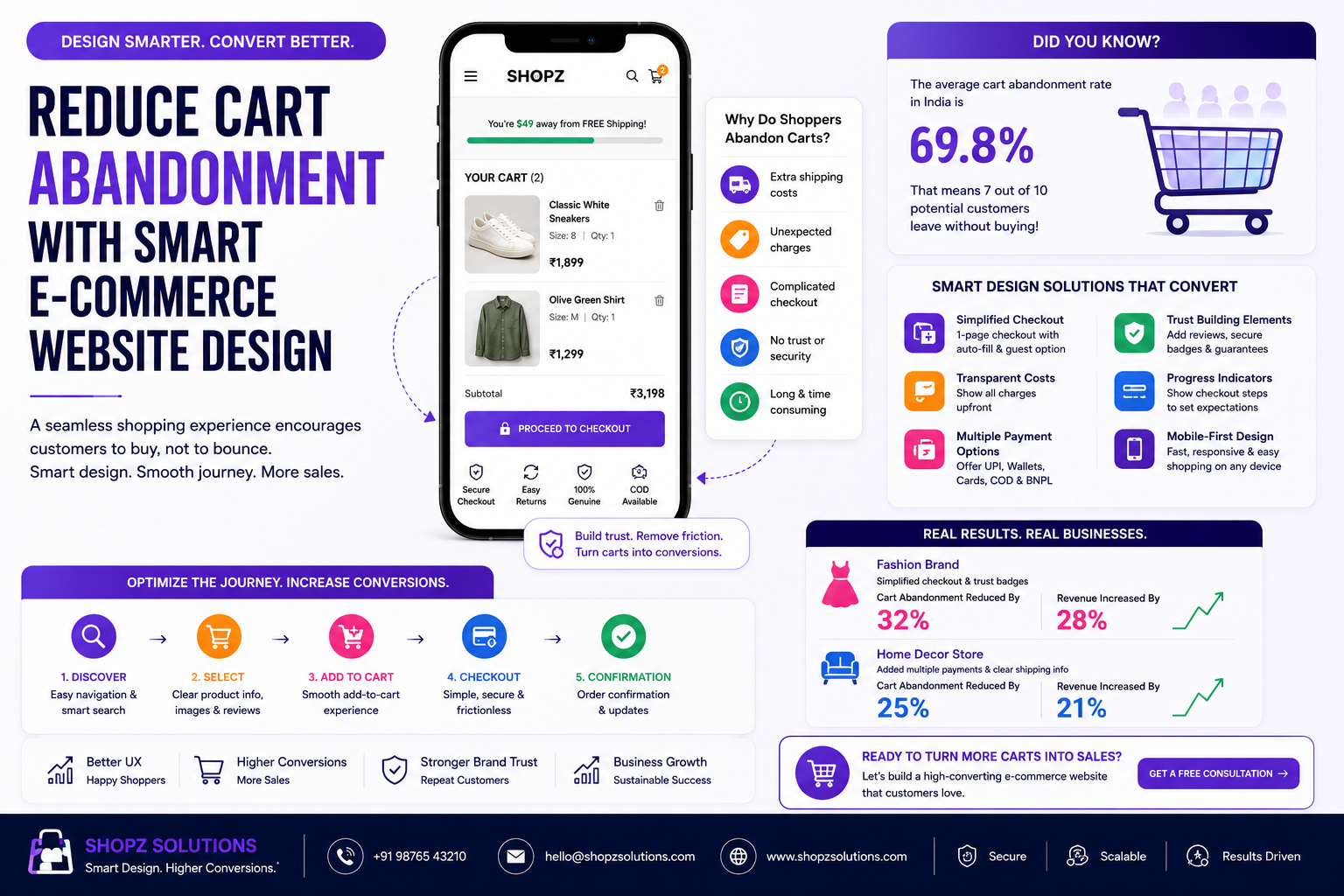 Reduce Cart Abandonment with Smart E-commerce Website Design