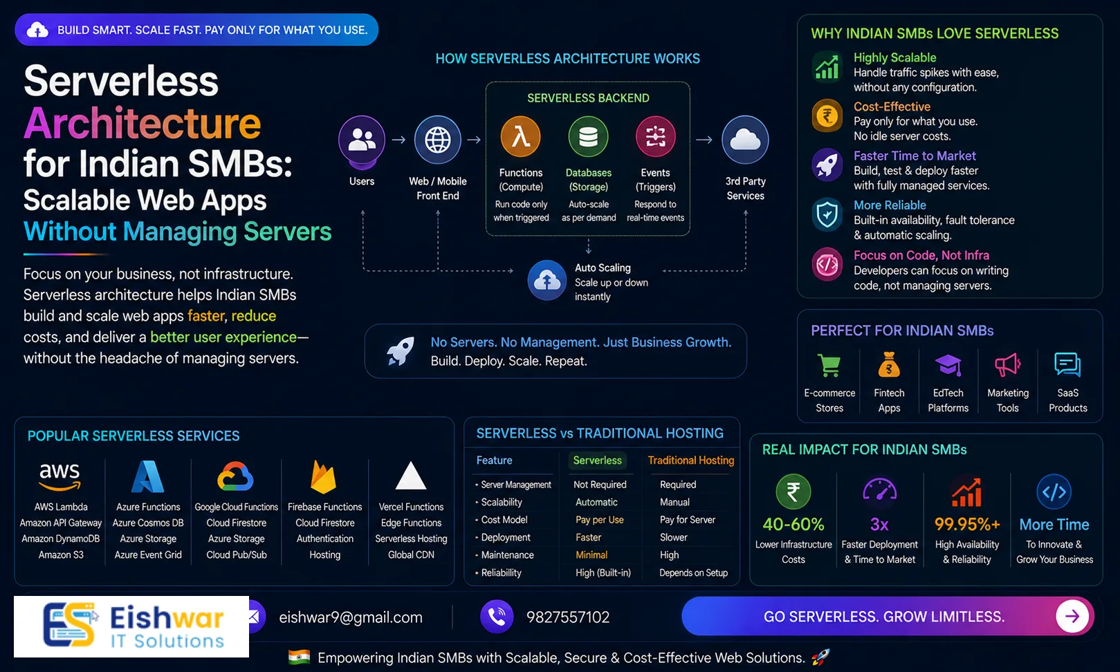 Serverless Architecture for Indian SMBs: Scalable Web Apps Without Man
