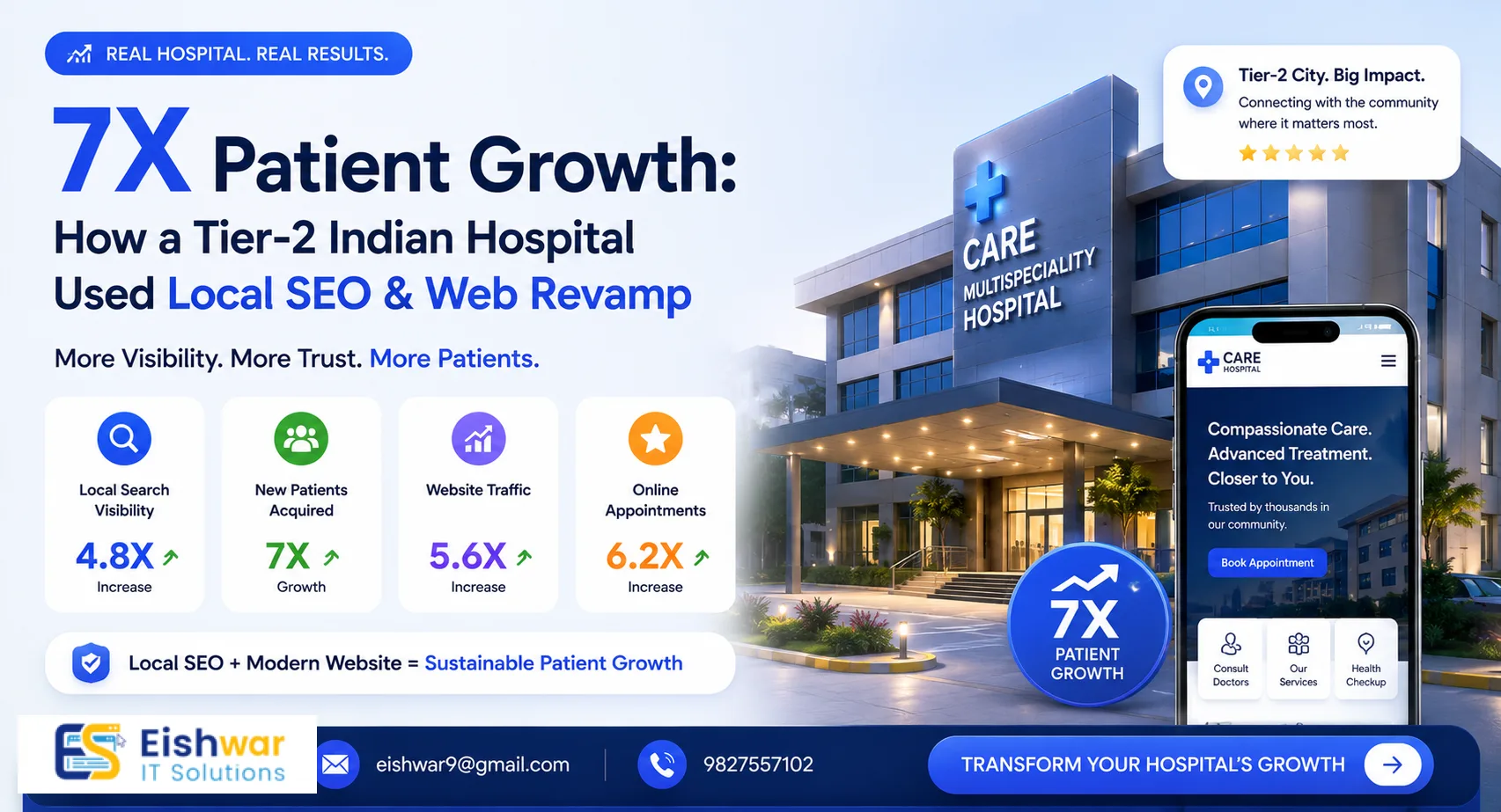 7X Patient Growth: How a Tier-2 Indian Hospital Used Local SEO & Web R