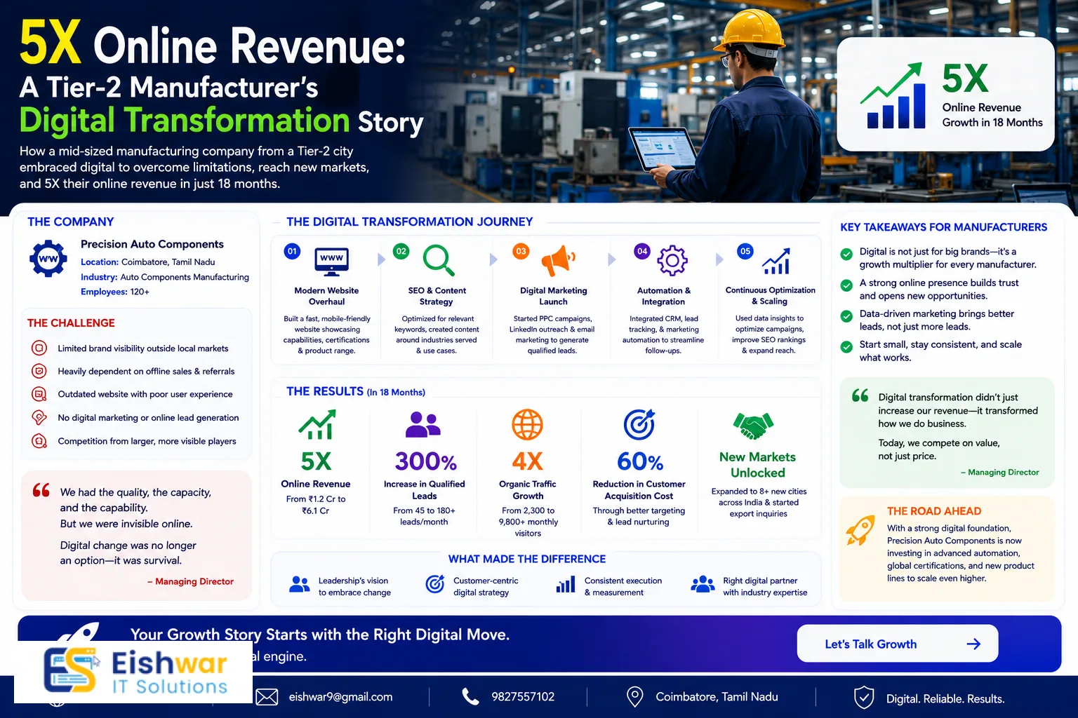 5X Online Revenue: A Tier-2 Manufacturer’s Digital Transformation Stor