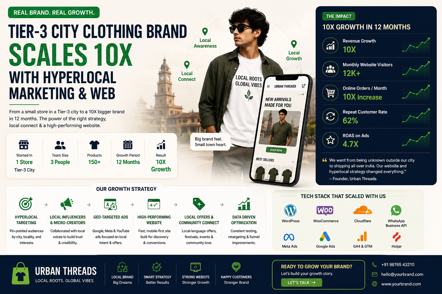 Tier-3 City Clothing Brand Scales 10x with Hyperlocal Marketing & Web 
