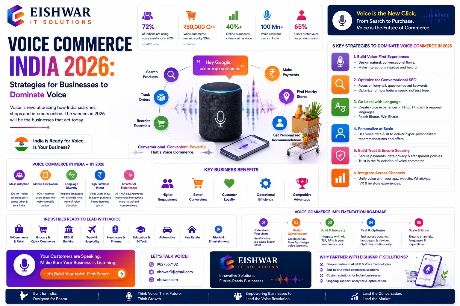 Voice Commerce India 2026: Strategies for Businesses to Dominate Voice