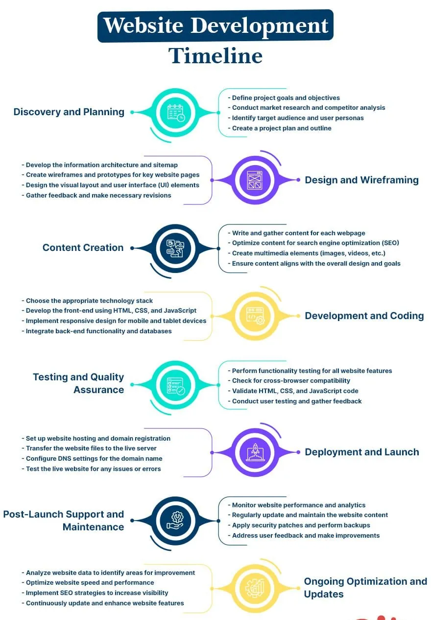Understanding the Web Development Process: From Idea to Launch